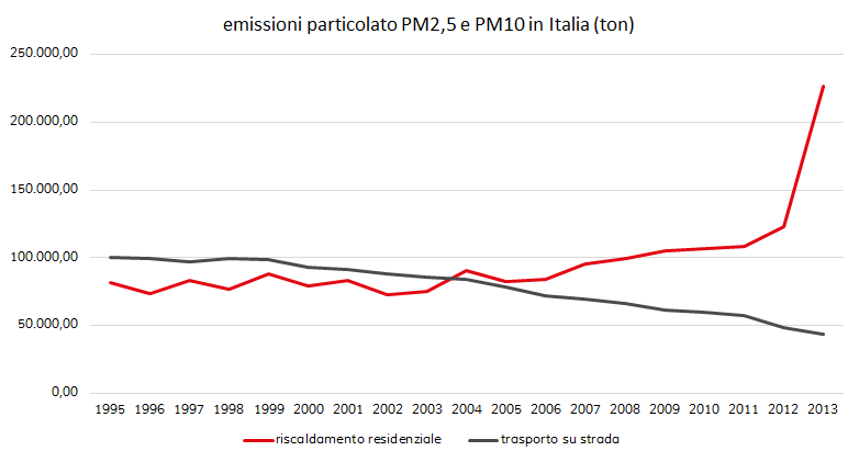 emissioni-pm-italia
